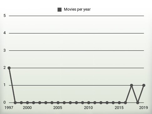 Movies per year