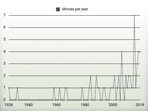 Movies per year