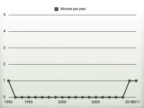 Movies per year