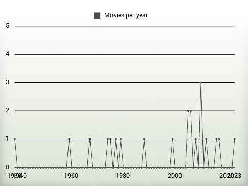 Movies per year