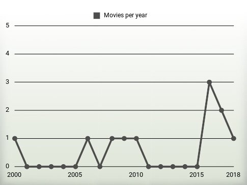 Movies per year