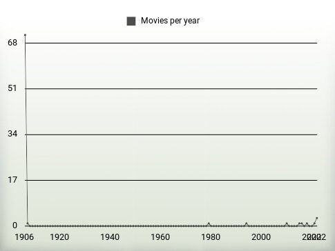 Movies per year