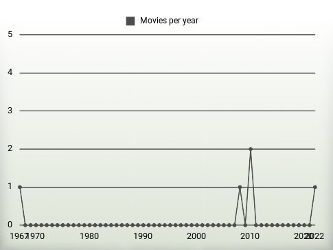 Movies per year