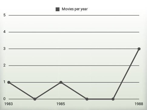 Movies per year