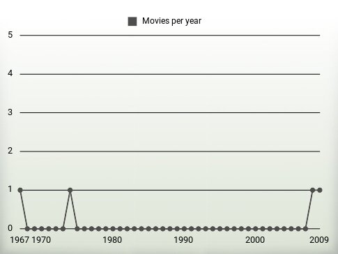 Movies per year