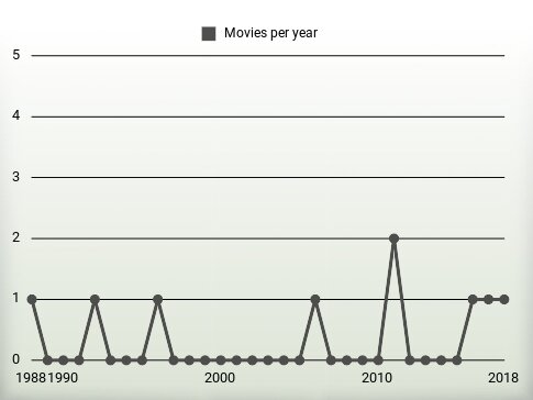 Movies per year