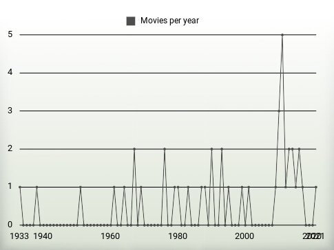 Movies per year