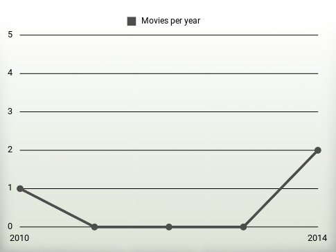 Movies per year