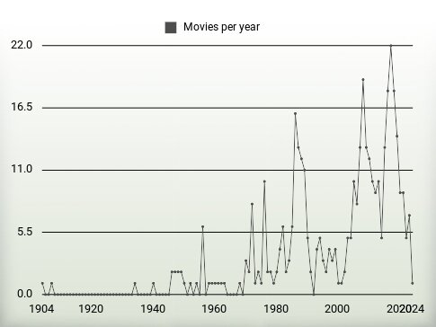 Movies per year