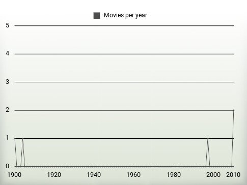 Movies per year