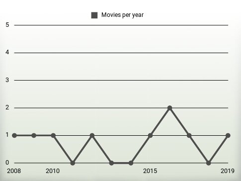 Movies per year