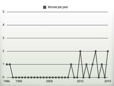 Movies per year