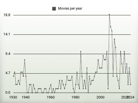 Movies per year