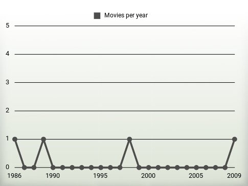 Movies per year