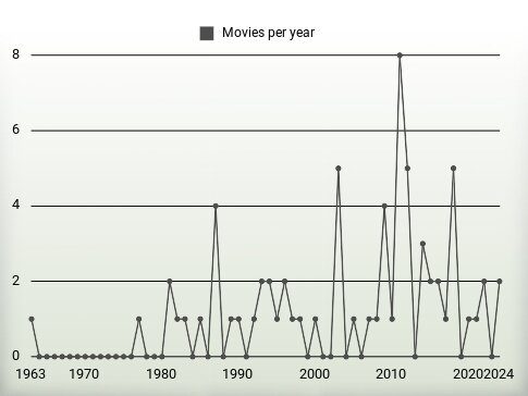 Movies per year