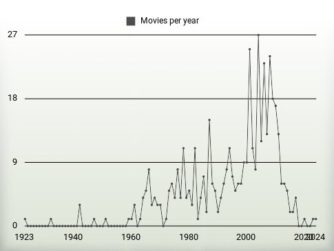 Movies per year