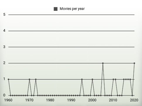 Movies per year