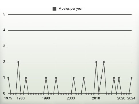 Movies per year