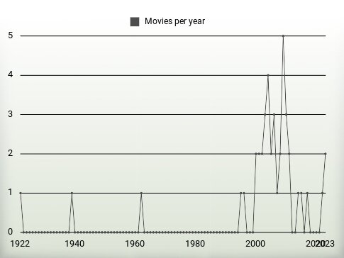 Movies per year