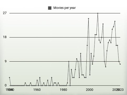 Movies per year