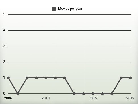 Movies per year