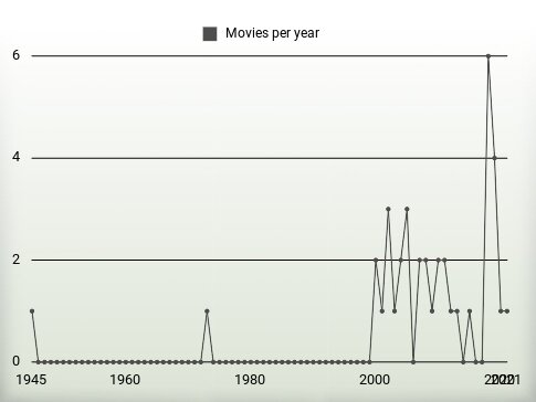 Movies per year