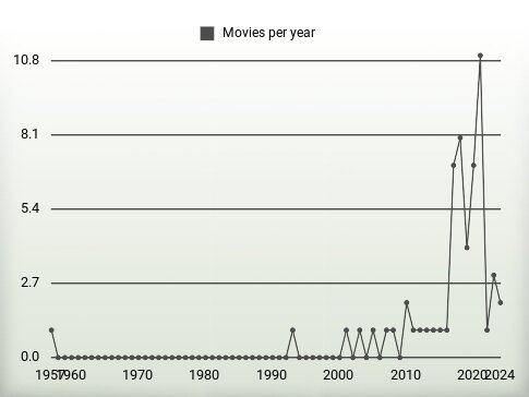 Movies per year