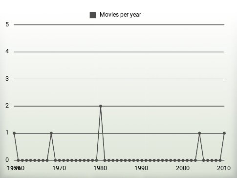 Movies per year