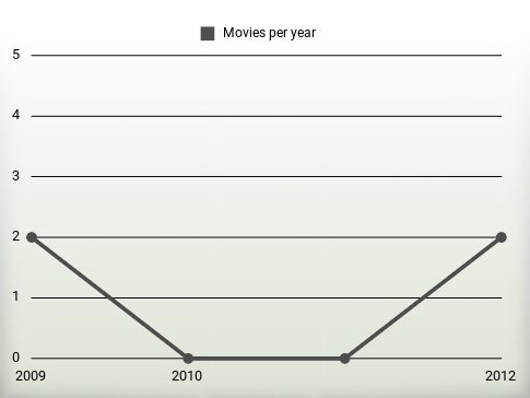 Movies per year