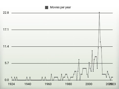 Movies per year