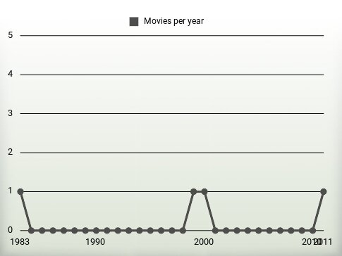 Movies per year