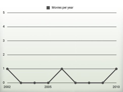 Movies per year