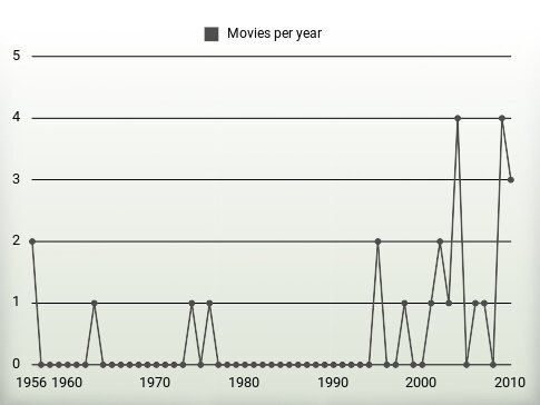 Movies per year