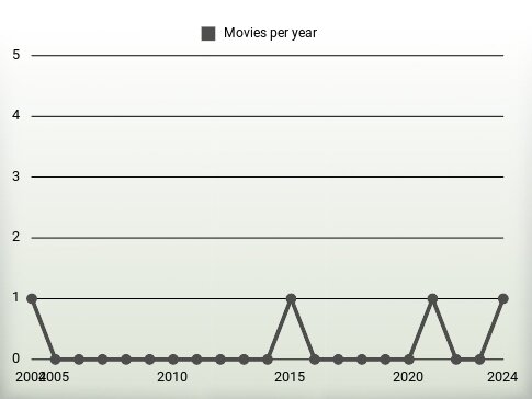 Movies per year