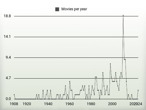 Movies per year