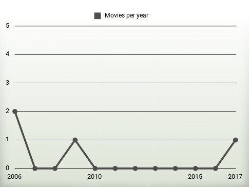 Movies per year