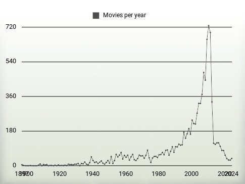 Movies per year