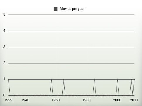 Movies per year