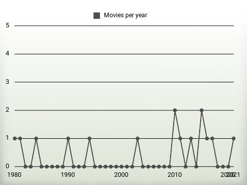 Movies per year