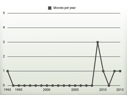 Movies per year