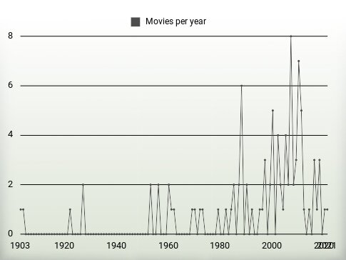 Movies per year