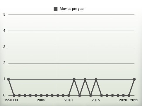 Movies per year