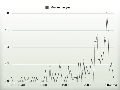 Movies per year