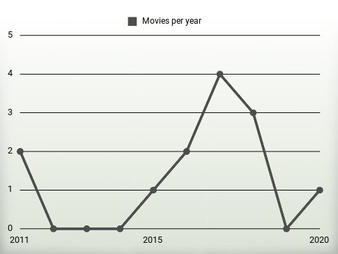 Movies per year