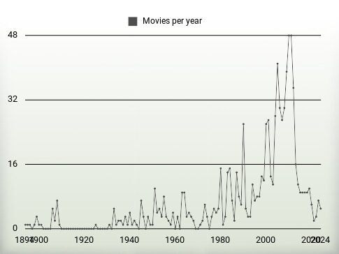 Movies per year