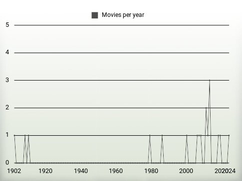 Movies per year