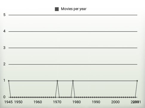 Movies per year