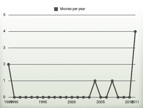 Movies per year