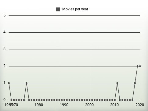 Movies per year