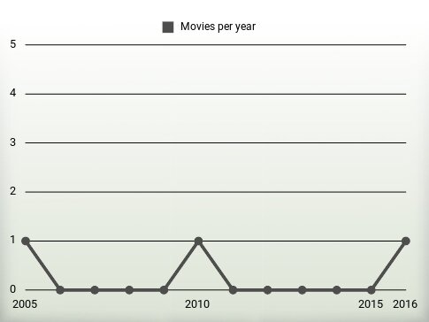 Movies per year